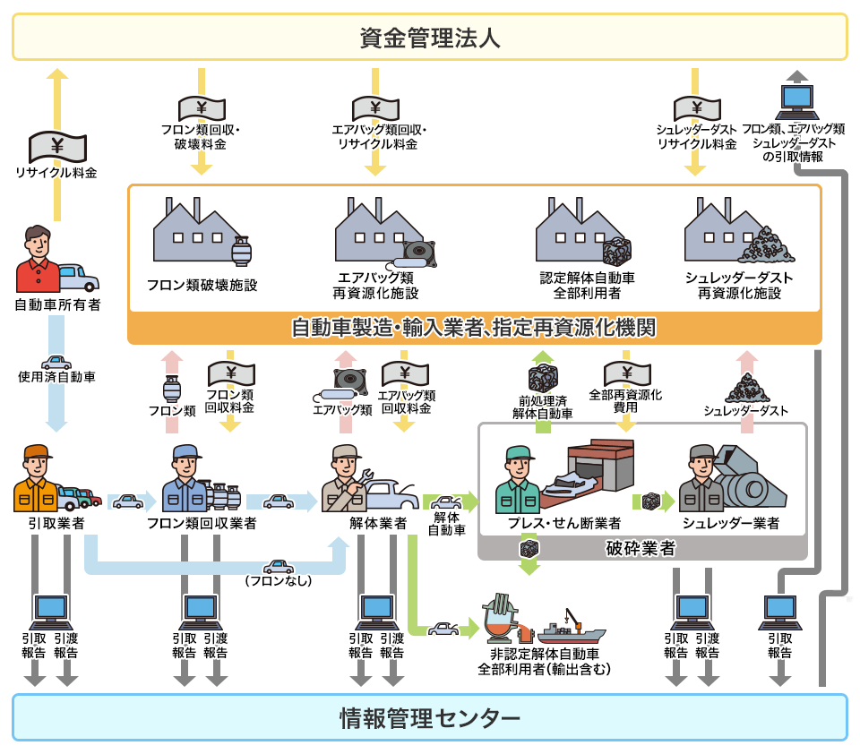 自動車リサイクル法の関連事業者などのまとめ