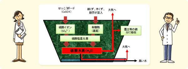 石こうボードの硫化水素発生