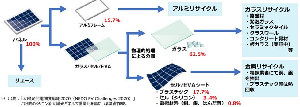 太陽光パネルリサイクル